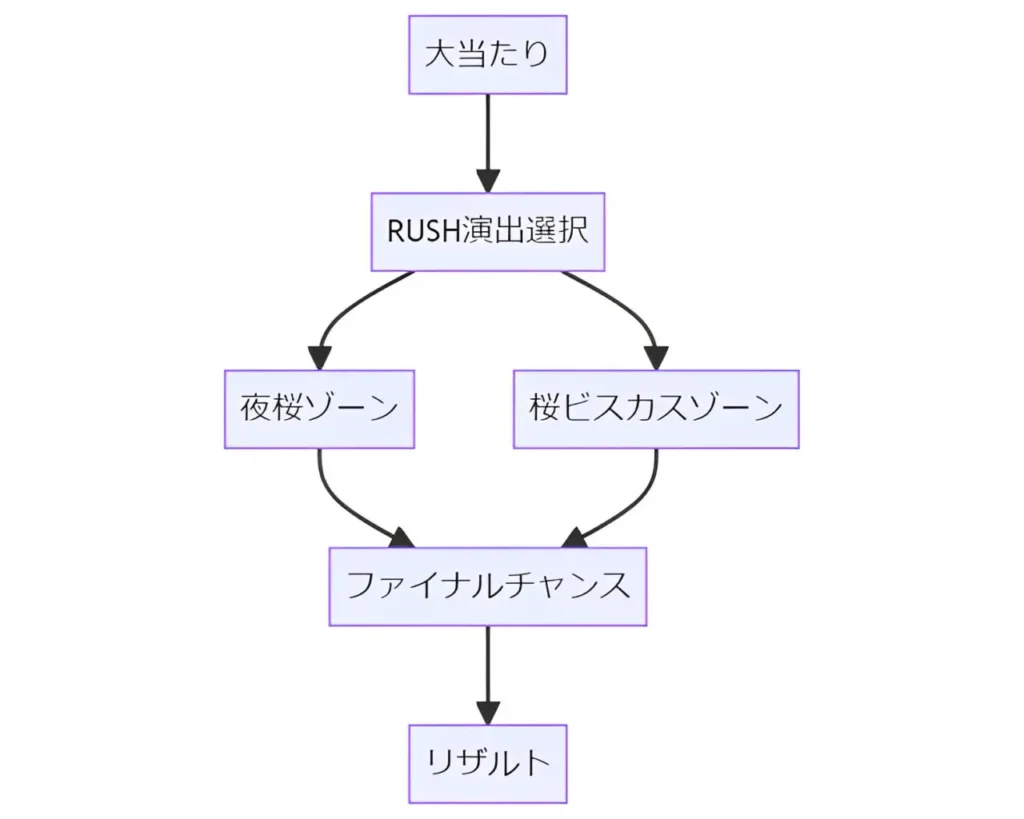 超旋風RUSH