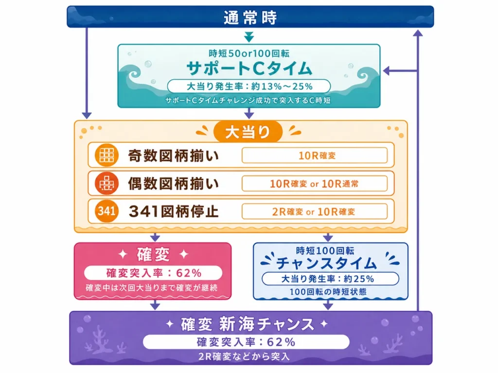 ゲームフロー