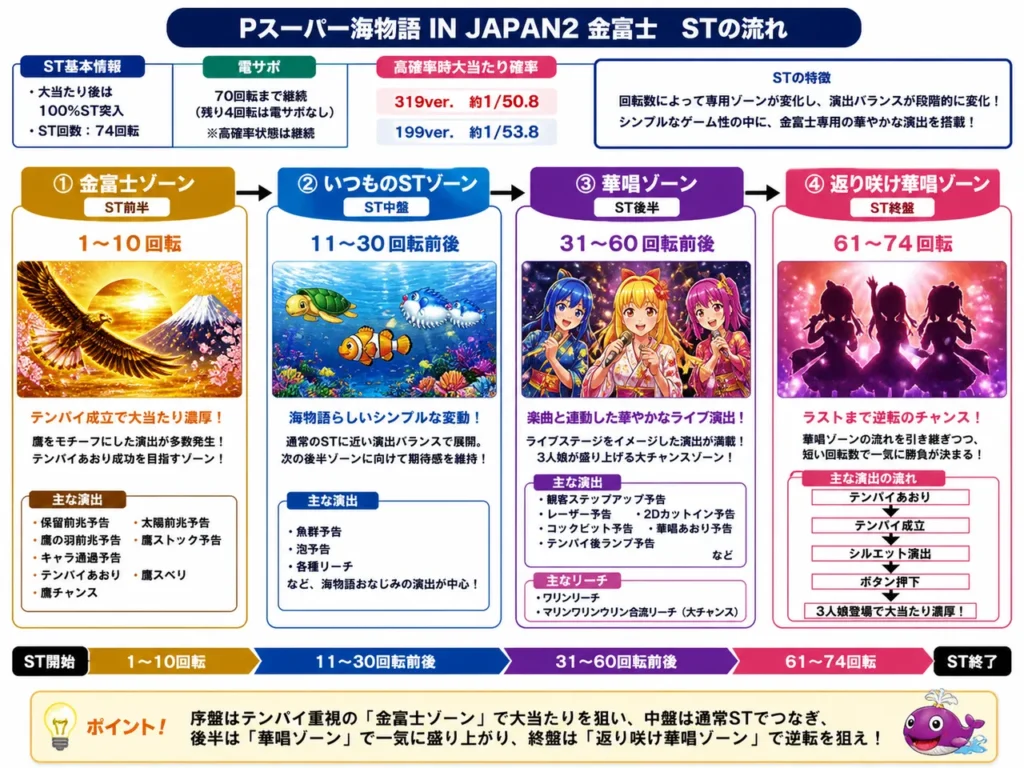 STの流れ